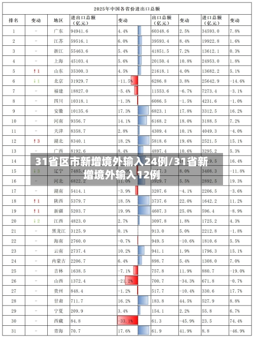 31省区市新增境外输入24例/31省新增境外输入12例-第3张图片