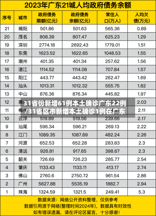 31省份新增61例本土确诊广东22例/31省区市新增本土确诊1例在广东