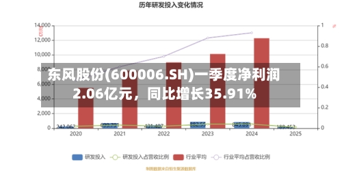 东风股份(600006.SH)一季度净利润2.06亿元，同比增长35.91%