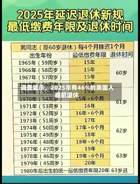 调查显示，2025年有46%的美国人提前退休-第2张图片