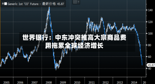 世界银行：中东冲突推高大宗商品费用	，拖累全球经济增长-第2张图片