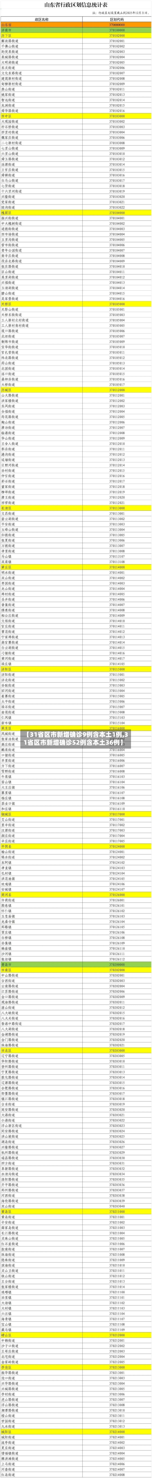 【31省区市新增确诊9例含本土1例,31省区市新增确诊52例含本土36例】-第3张图片