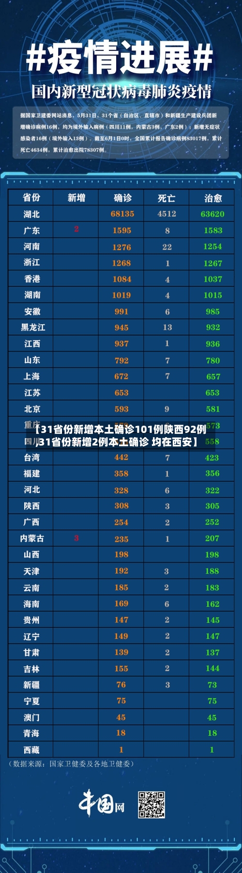 【31省份新增本土确诊101例陕西92例,31省份新增2例本土确诊 均在西安】