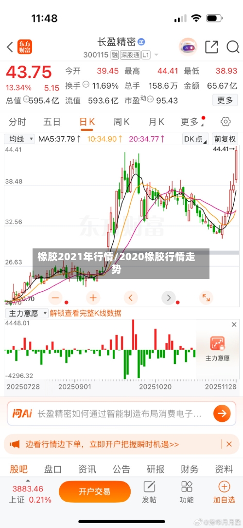 橡胶2021年行情/2020橡胶行情走势