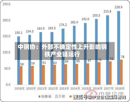 中钢协：外部不确定性上升影响钢铁产业链运行-第3张图片