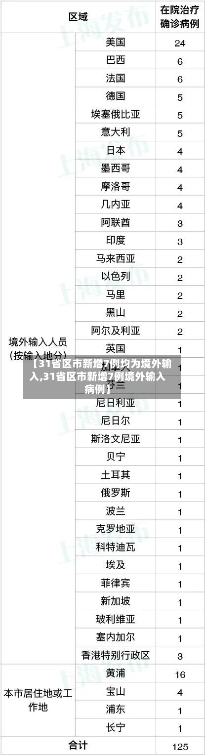 【31省区市新增7例均为境外输入,31省区市新增7例境外输入病例】