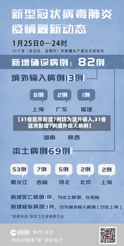 【31省区市新增7例均为境外输入,31省区市新增7例境外输入病例】-第2张图片