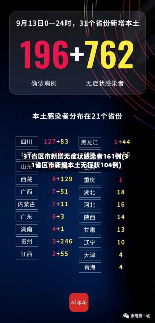 31省区市新增无症状感染者161例(31省区市新增本土无症状104例)