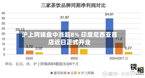 沪上阿姨盘中涨超8% 印度尼西亚首店近日正式开业