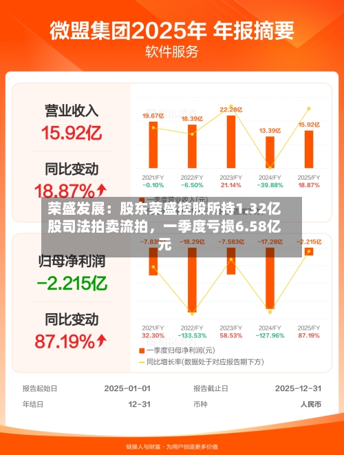 荣盛发展：股东荣盛控股所持1.32亿股司法拍卖流拍，一季度亏损6.58亿元-第2张图片