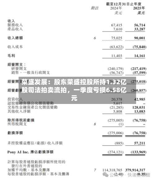 荣盛发展：股东荣盛控股所持1.32亿股司法拍卖流拍，一季度亏损6.58亿元