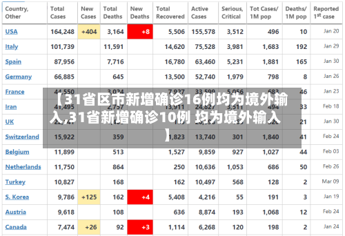 【31省区市新增确诊16例均为境外输入,31省新增确诊10例 均为境外输入】-第3张图片