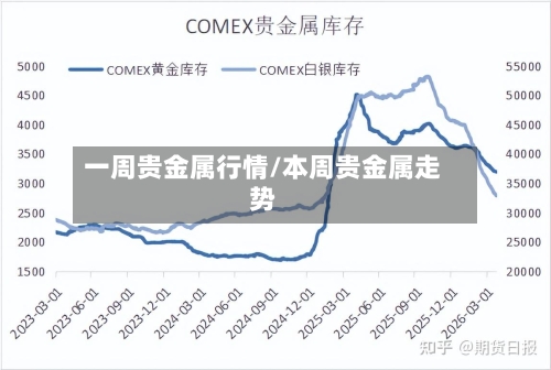 一周贵金属行情/本周贵金属走势-第2张图片
