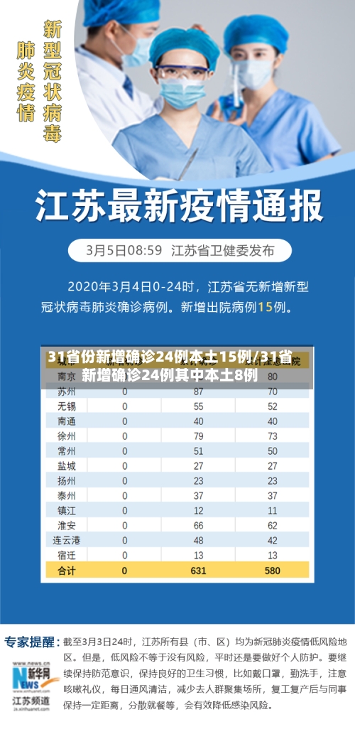 31省份新增确诊24例本土15例/31省新增确诊24例其中本土8例-第3张图片