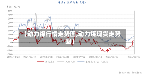 【动力煤行情走势图,动力煤现货走势图】