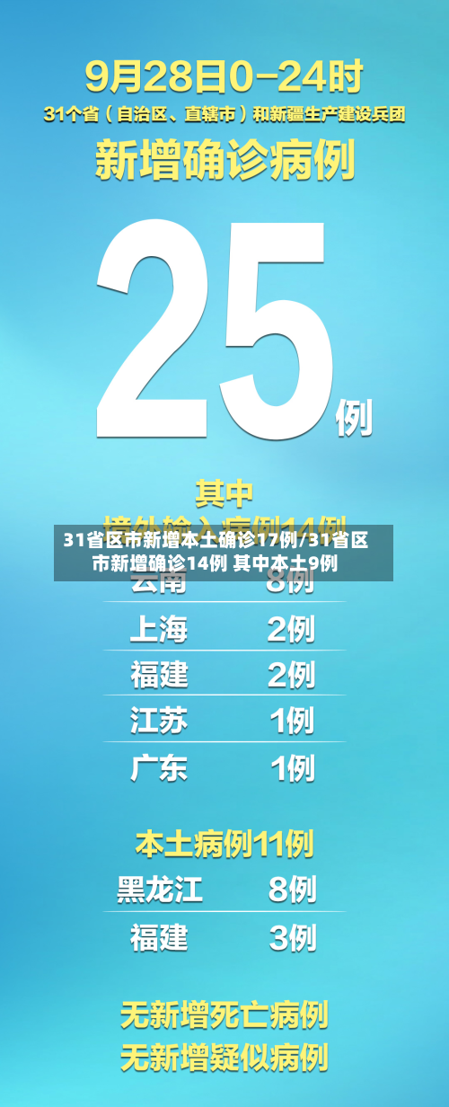 31省区市新增本土确诊17例/31省区市新增确诊14例 其中本土9例-第2张图片