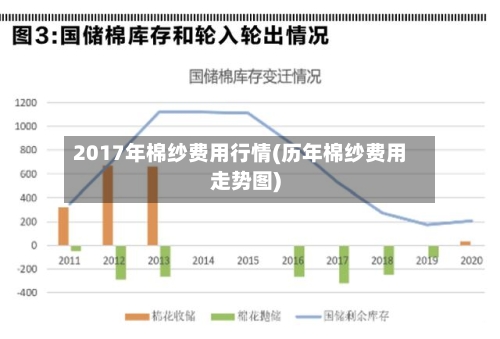 2017年棉纱费用行情(历年棉纱费用走势图)-第3张图片