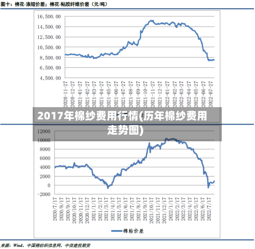 2017年棉纱费用行情(历年棉纱费用走势图)-第2张图片
