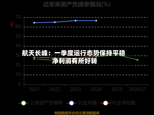 航天长峰：一季度运行态势保持平稳 净利润有所好转-第2张图片