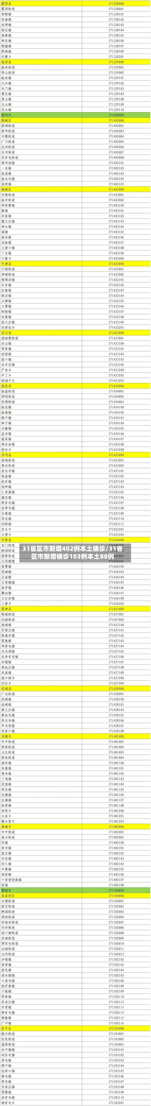 31省区市新增402例本土确诊/31省区市新增确诊103例本土88例