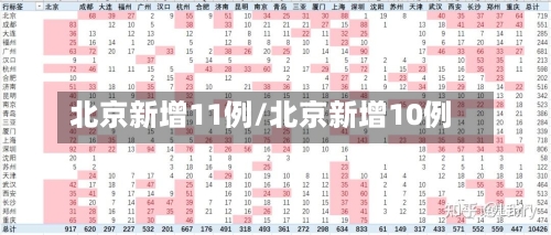 北京新增11例/北京新增10例