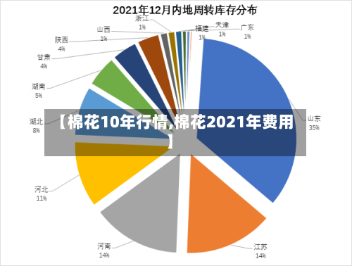 【棉花10年行情,棉花2021年费用】-第2张图片