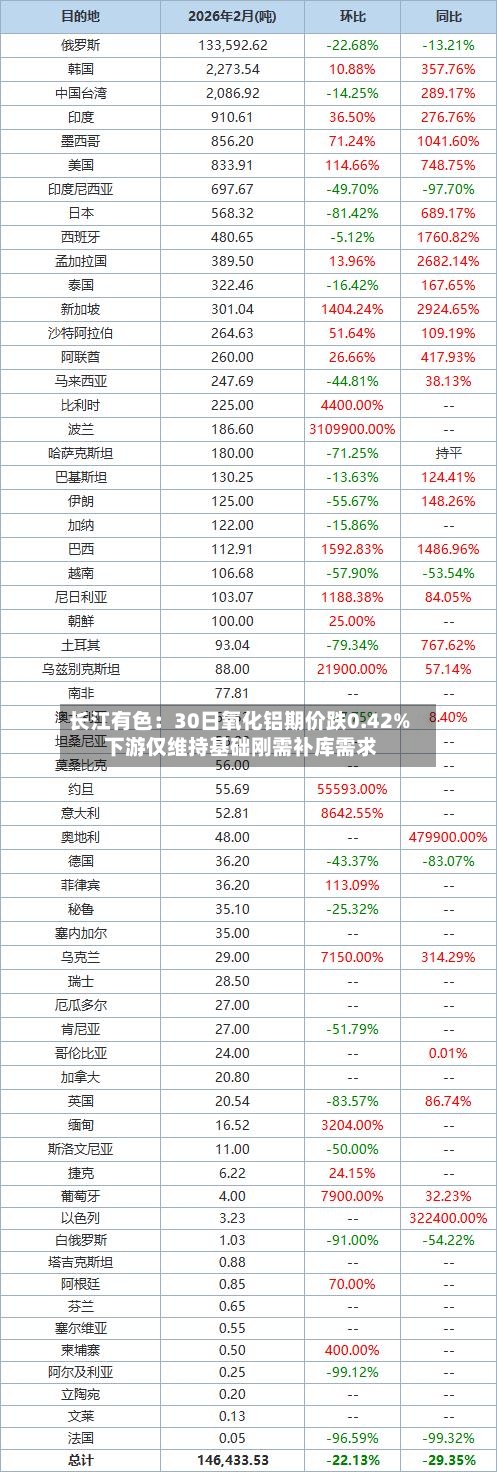 长江有色：30日氧化铝期价跌0.42% 下游仅维持基础刚需补库需求-第2张图片