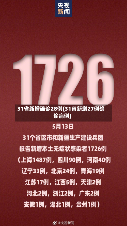 31省新增确诊28例(31省新增27例确诊病例)-第2张图片