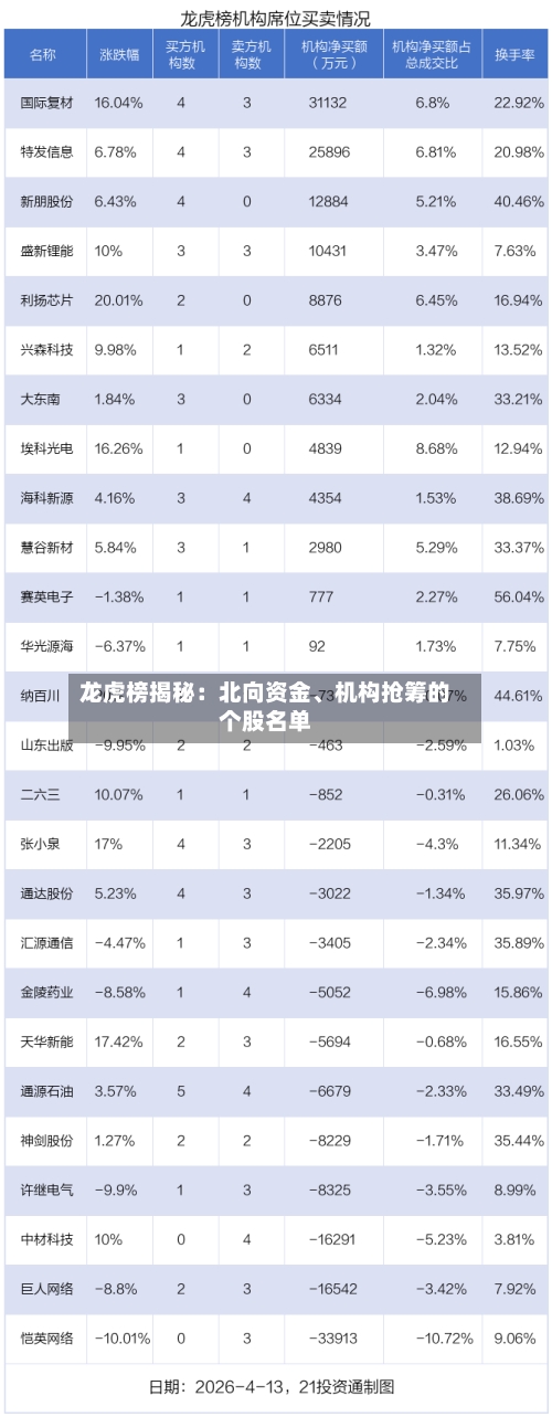 龙虎榜揭秘：北向资金、机构抢筹的个股名单