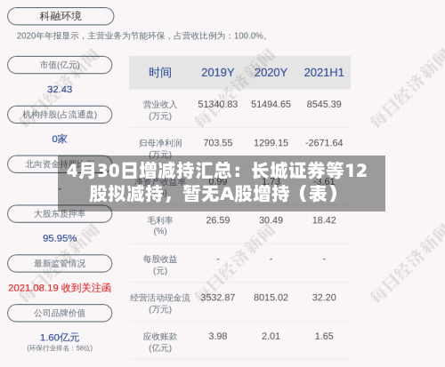 4月30日增减持汇总：长城证券等12股拟减持，暂无A股增持（表）-第2张图片