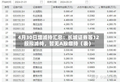 4月30日增减持汇总：长城证券等12股拟减持，暂无A股增持（表）