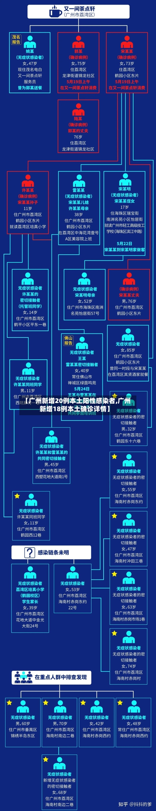 【广州新增20例本土阳性感染者,广州新增18例本土确诊详情】-第2张图片