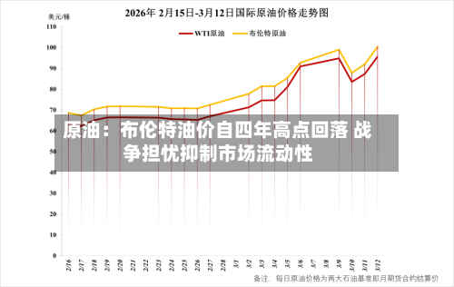 原油：布伦特油价自四年高点回落 战争担忧抑制市场流动性