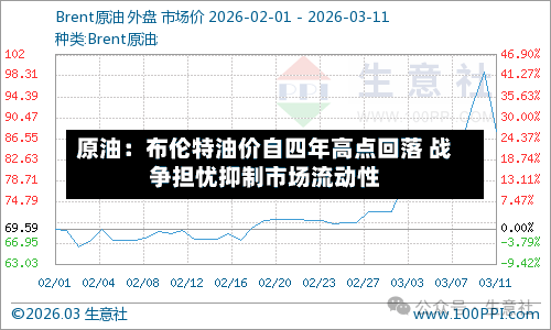 原油：布伦特油价自四年高点回落 战争担忧抑制市场流动性-第2张图片