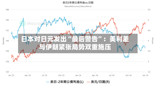 日本对日元发出“最后警告”：美利差与伊朗紧张局势双重施压