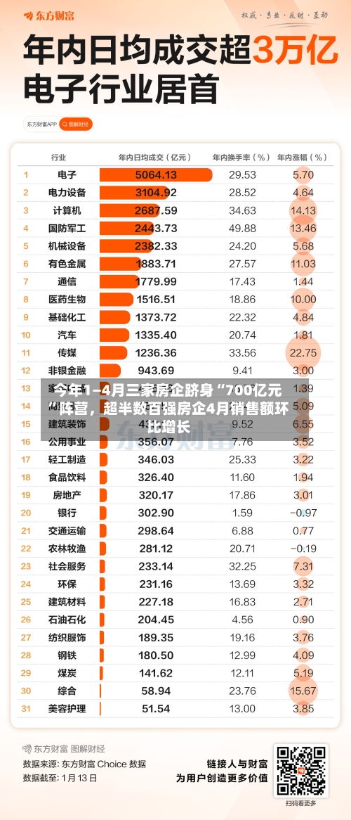 今年1—4月三家房企跻身“700亿元”阵营，超半数百强房企4月销售额环比增长