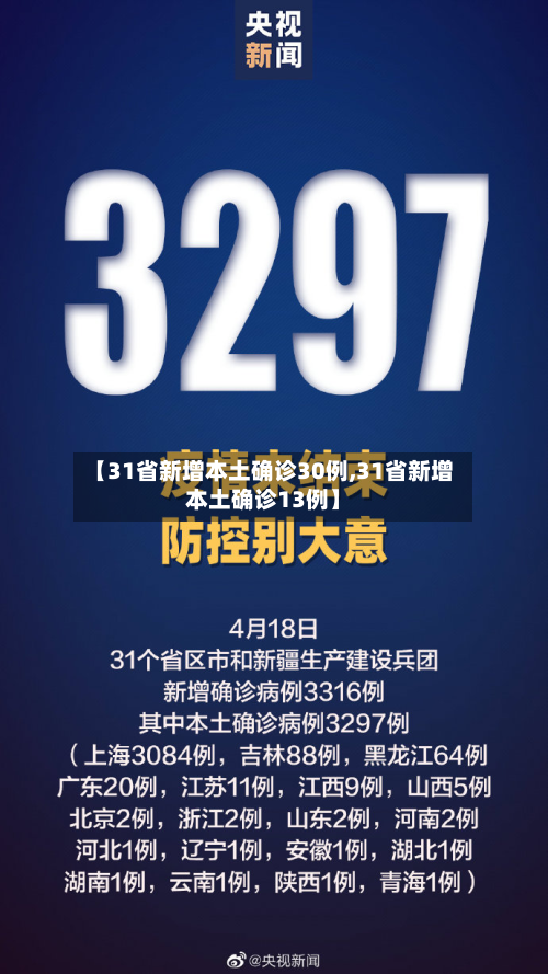 【31省新增本土确诊30例,31省新增本土确诊13例】