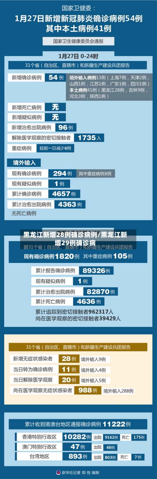 黑龙江新增28例确诊病例/黑龙江新增29例确诊病-第3张图片