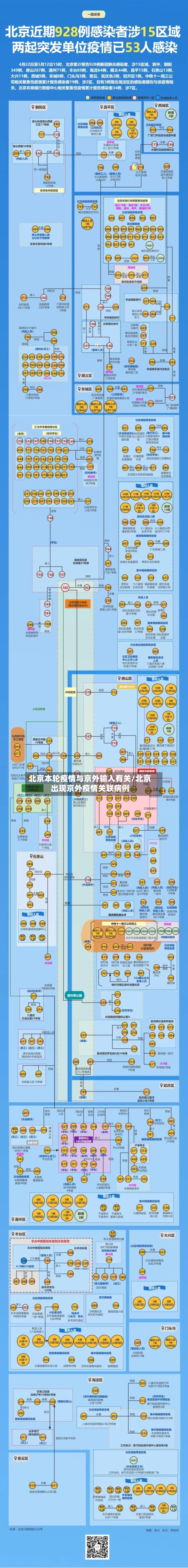 北京本轮疫情与京外输入有关/北京出现京外疫情关联病例-第3张图片