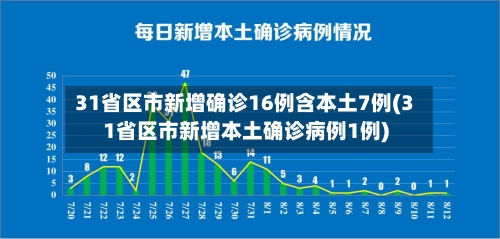 31省区市新增确诊16例含本土7例(31省区市新增本土确诊病例1例)-第3张图片