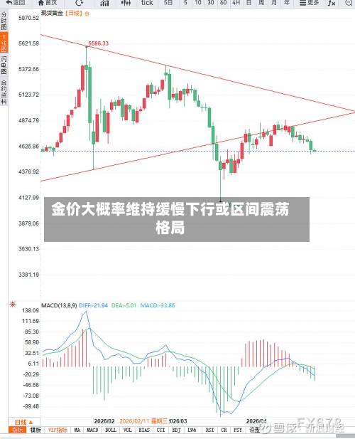 金价大概率维持缓慢下行或区间震荡格局-第2张图片