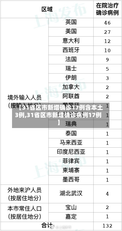 【31省区市新增确诊17例含本土3例,31省区市新增确诊病例17例】-第2张图片