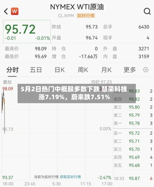 5月2日热门中概股多数下跌 慧荣科技涨7.19%，蔚来跌7.51%