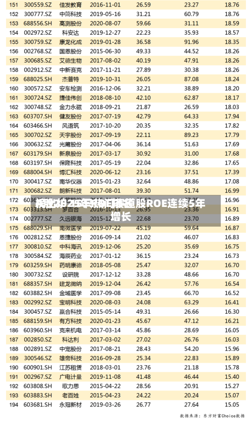 A股2025年ROE排名榜出炉 15只热门赛道股ROE连续5年增长-第1张图片