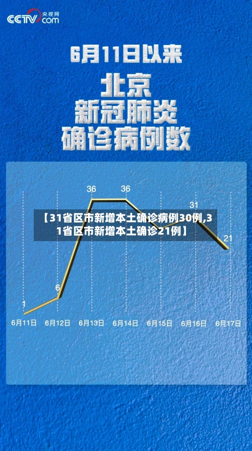 【31省区市新增本土确诊病例30例,31省区市新增本土确诊21例】-第2张图片