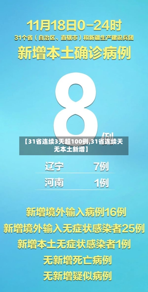【31省连续3天超100例,31省连续天无本土新增】