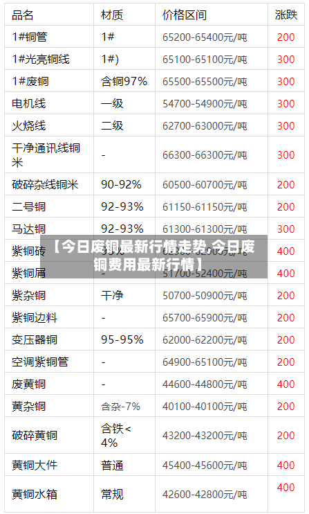【今日废铜最新行情走势,今日废铜费用最新行情】