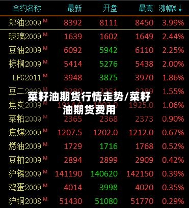 菜籽油期货行情走势/菜籽油期货费用