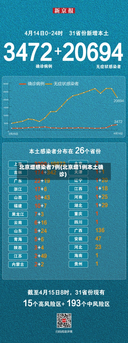 北京增感染者7例(北京增1例本土确诊)-第2张图片