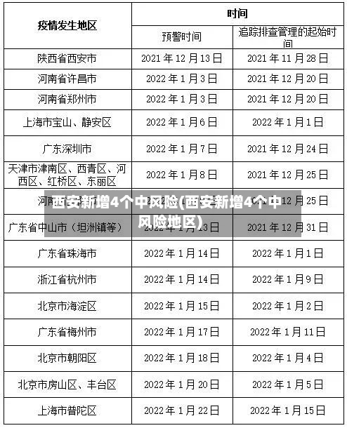西安新增4个中风险(西安新增4个中风险地区)-第3张图片